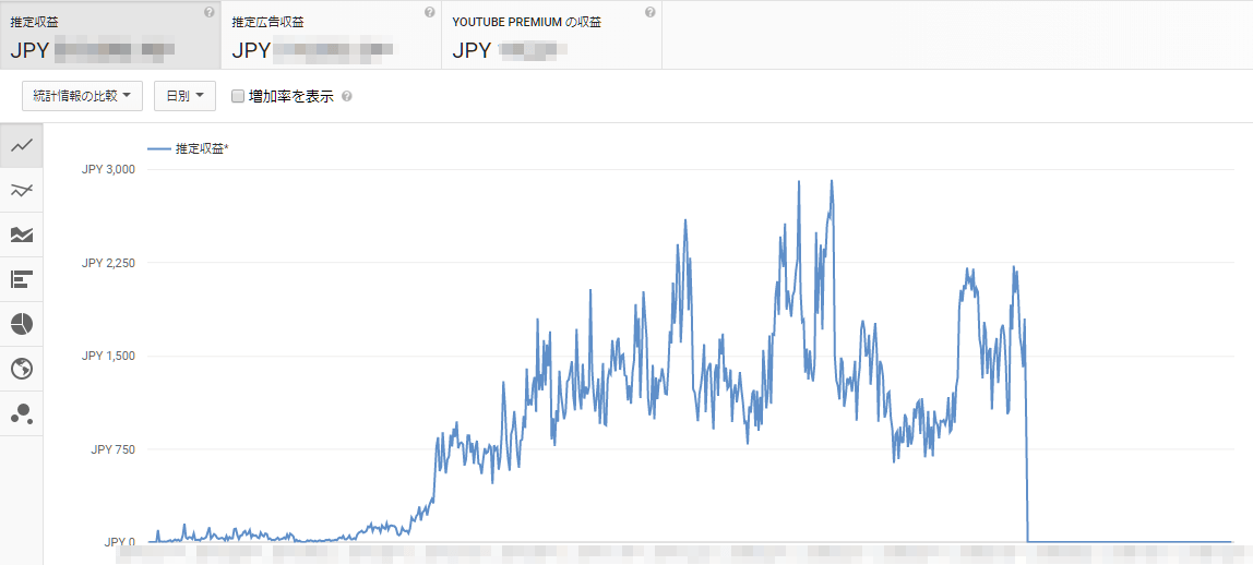 YouTube収益剥奪後のグラフ推移